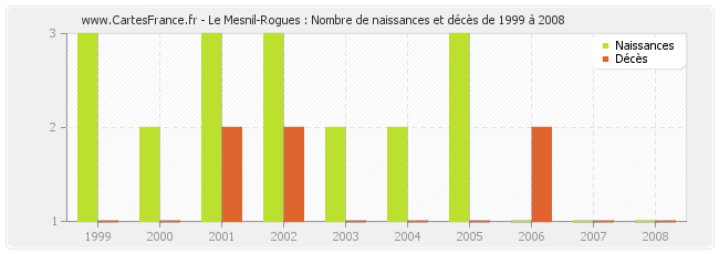 Le Mesnil-Rogues : Nombre de naissances et décès de 1999 à 2008